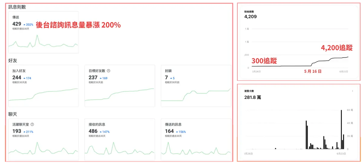學員後台數據：諮詢訊息量成長 200%，追蹤數從 300 成長到 4,200，瀏覽次數 281.8 萬
