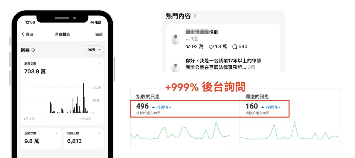 學員 Threads 洞察報告：90 天瀏覽次數 703.9 萬，接收訊息 496 則，較過去 30 天成長 999%