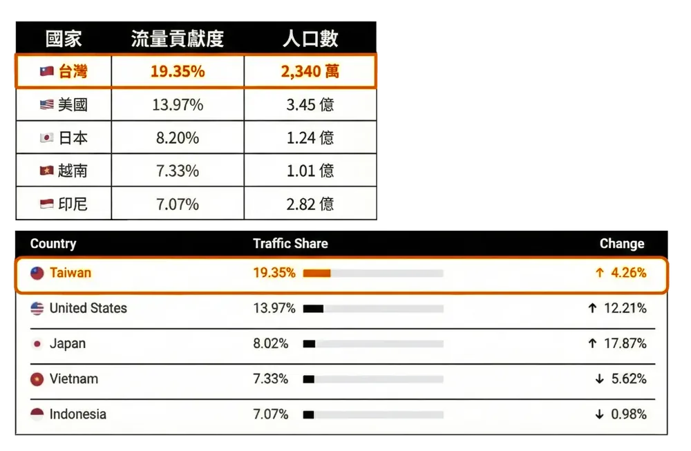 Threads 各國流量佔比表：台灣 19.35% 位居第一，其後為美國 13.97%、日本 8.20%、越南 7.33%、印尼 7.07%